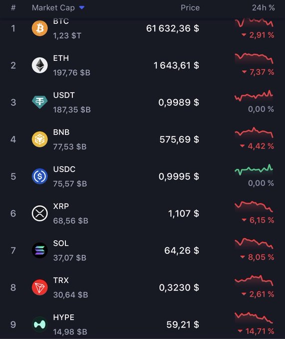 The image shows an interactive screen with information about cryptocurrencies, specifically Bitcoin (BTC). The top of the screen displays data from the cryptocurrency market cap, and various cryptocurrencies are listed below it. In addition to that, there are some numbers and symbols on the side of the display. Below the main section, there's a small post where you can find details about each cryptocurrency. The information provided helps in understanding the current state of the Cryptocurrency market, its various factors such as Bitcoin (BTC), Eththor (ETH), USDC (USDC), BNB (BNB), Hype (HPE), and Sol (SOL). These numbers and symbols give a better context about each cryptocurrency's trading value and overall market sentiment.