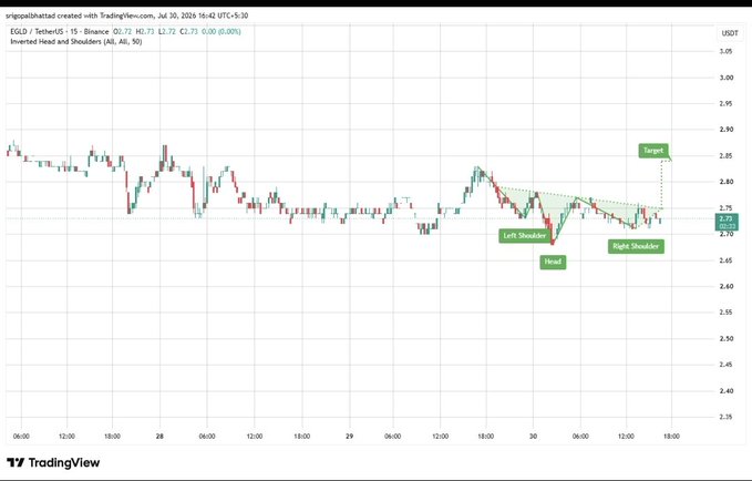 A TradingView candlestick chart of USDT/Tether showing price action around 2.73 with technical analysis annotations including 'Head,' 'Left Shoulder,' 'Right Shoulder,' and 'Target,' indicating a head and shoulders pattern.