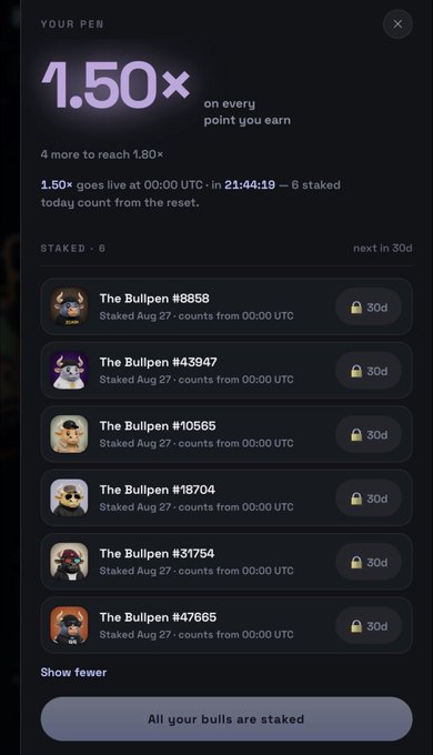 A mobile app screenshot titled 'YOUR PEN' showing a 1.50× multiplier on points earned, with a list of six staked 'Bullpen' NFTs locked for 30 days.