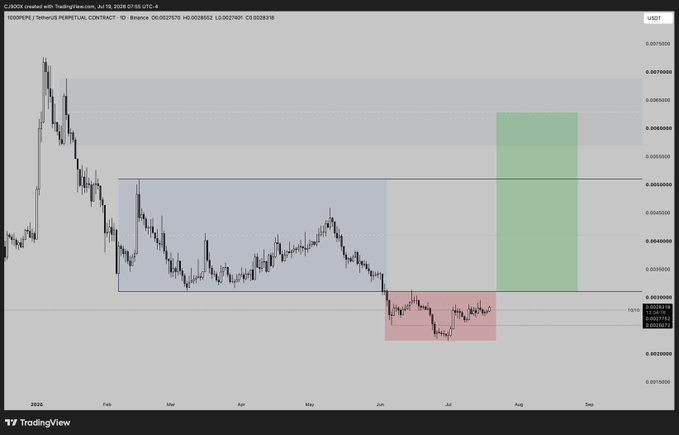 A TradingView chart of the PEPE/USDT perpetual contract on Binance (4-hour timeframe) shows price consolidating within a red highlighted accumulation zone around $0.0000029, following a sharp breakdown from a previous blue range marked between roughly $0.0000040–$0.0000066, with a large green projected target zone above indicating anticipated upside into a reclaim of the former range.