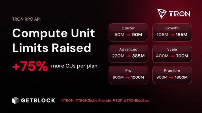 A TRON RPC API announcement from GetBlock showing 'Compute Unit Limits Raised +75% more CUs per plan' with tier upgrades from Starter to Premium.