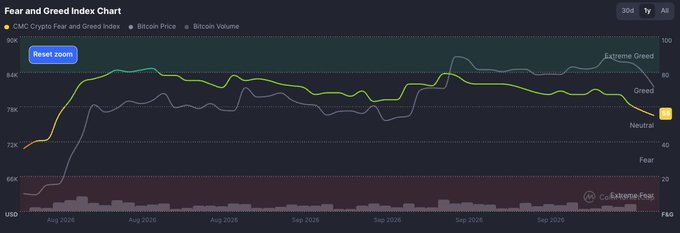 A Fear and Greed Index Chart from Coinglass showing the CMC Crypto Fear and Greed Index (yellow) along with Bitcoin Price (gray) and Bitcoin Volume bars over the past year, with the current index value at 45 (Fear).