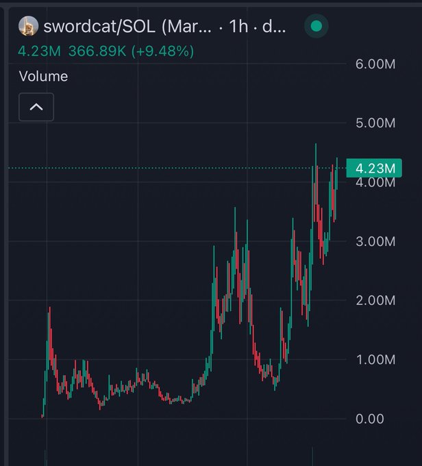 A 1-hour trading chart for 'swordcat/SOL' showing the price at 4.23M, up 9.48% with a volume of 366.89K. The chart displays candlestick price action trending upward from lows near 0 to recent highs around 4.00M-4.23M.