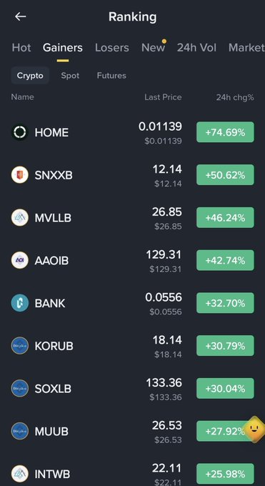 The image shows a cryptocurrency ranking screen displaying top gainers, with HOME at +74.69%, SNXXB at +50.62%, MVLLB at +46.24%, AAOIB at +42.74%, and BANK at +32.70% leading the list. The image contrasts with the post about U.S. stock market gains, as it highlights cryptocurrency price surges rather than the S&P 500 record high mentioned in the caption.
