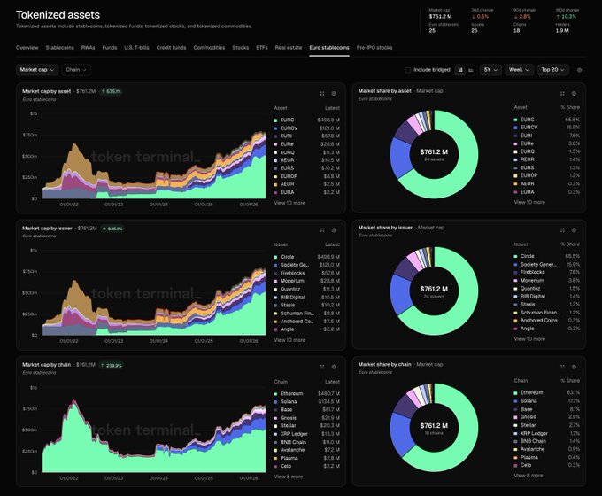 A screenshot of a financial chart with three different colored circles representing various market sectors. The circle at the top left shows a $761.2M asset, indicating that it's the leading asset in its industry. The middle circle represents $EURC, which stands for Euro stablecoins and is also the most expensive one to buy. The bottom-right circle depicts Bitcoin, a cryptocurrency market leader. 

The chart highlights how different assets perform within their respective markets. In this case, Bitcoin dominates among leading cryptocurrencies in terms of current value, while EURC is considered the most expensive digital currency option. However, it's important to note that these are just visual representations and may not necessarily reflect real-world market conditions or values.