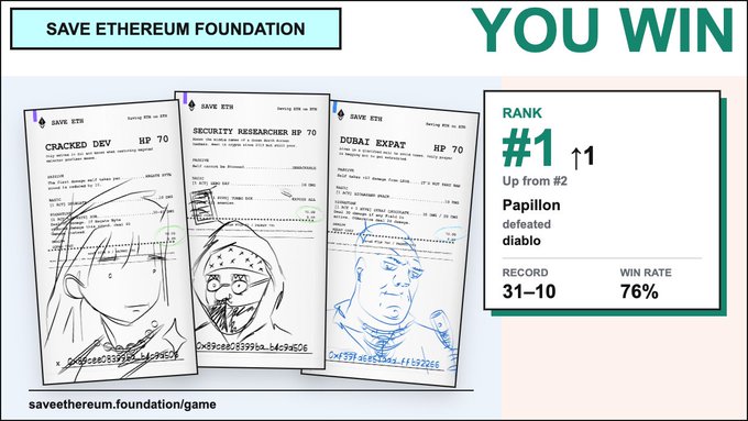 A promotional graphic for 'Save Ethereum Foundation' showing character profile cards ('Cracked Dev', 'Security Researcher', 'Dubai Expat') and a 'YOU WIN' panel ranking the player as #1 with a 76% win rate.