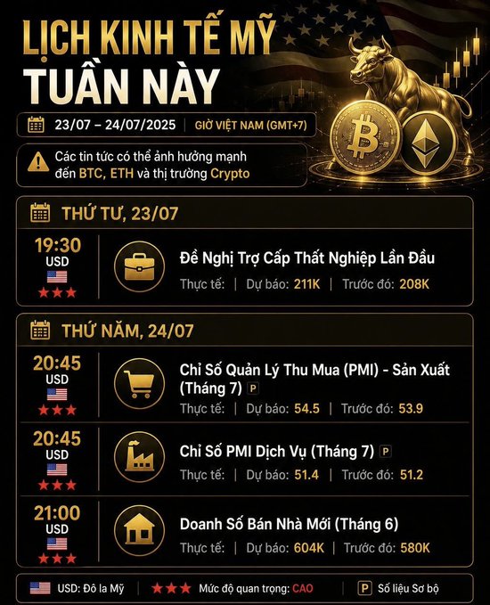 A Vietnamese economic calendar titled 'LỊCH KINH TẾ MỸ TUẦN NÀY' for July 23-24, 2025, listing US economic events including Jobless Claims, Manufacturing PMI, Services PMI, and New Home Sales, with Bitcoin and Ethereum imagery.