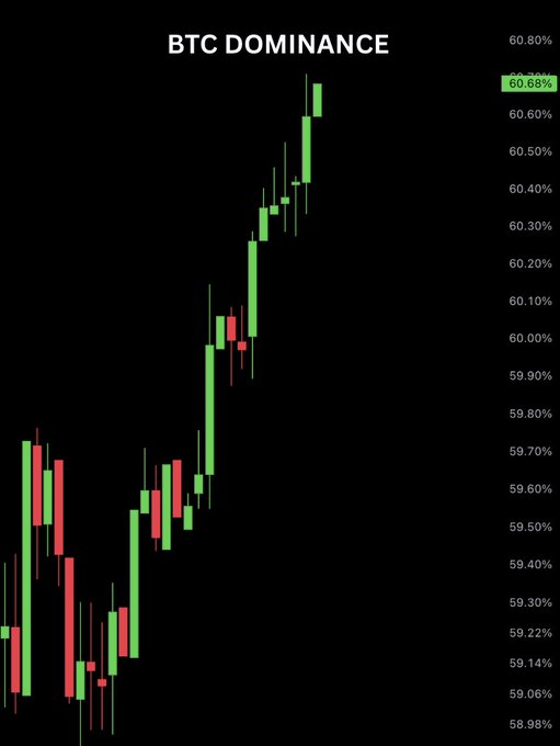 A BTC Dominance candlestick chart shows a sharp upward rally, climbing from around 59% to 60.68%, visually reinforcing the post's claim that Bitcoin dominance is surging and signaling short-term bearish sentiment for altcoins.