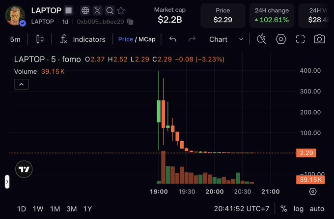 A cryptocurrency price chart for the token 'LAPTOP' showing a massive green candle and subsequent decline, with a market cap of $2.2B, price of $2.29, and a 24H change of -3.23%.
