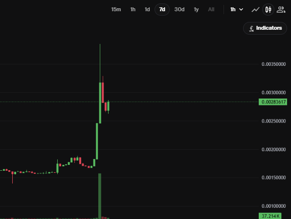 A cryptocurrency price chart on a 7-day view showing a dramatic spike with green and red candlesticks, displaying a current price of 0.00283617 and 37.214K volume.
