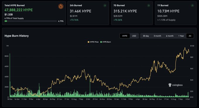 A Coinglass chart showing HYPE token burn history, with metrics showing 47,888,222 total HYPE burned, $1.32B, and 4.79% of total supply.