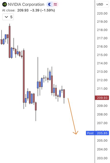 A candlestick chart for NVIDIA Corporation (NVDA) showing a closing price of 209.93 USD, with an orange arrow pointing down to a post-market price of 205.85.