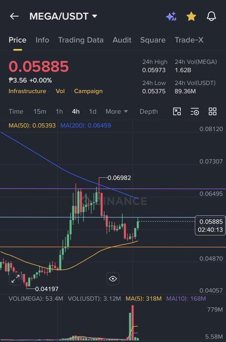 The image shows a chart with various lines representing stock trading. It depicts a situation where a bounce occurred, which has led to the formation of a new support in the market. The bounce happened at 50MA around 4H TF as predicted by my previous blog post. A green line is used to represent the MEGA bounce and it forms an upward trend against the blue line representing the 200MA. The chart displays several trading strategies being used, including the possibility that if the bounce fails to break through a resistance in the market at 4H TF, it will re-enter the market after touching the blue line at 200MA. This can help in forming new support and possibly increasing the price of the stock.