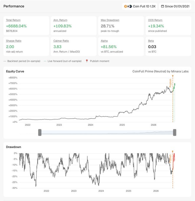 A financial performance dashboard for 'Coin Full Prime (Neutral) by Minara Labs' showing metrics like a Total Return of +6688.04% since 01/01/2021, an Equity Curve chart, and a Drawdown chart.