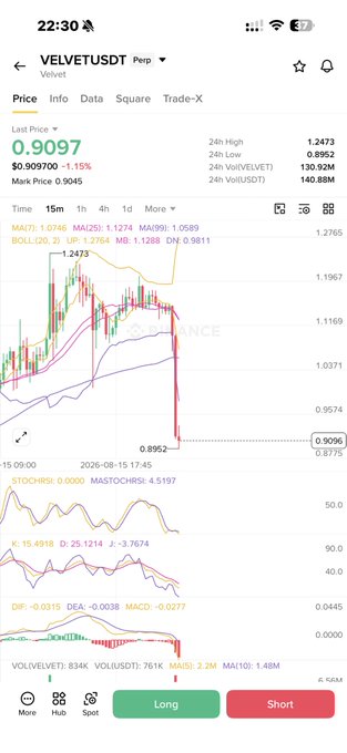 A screenshot of the VELVETUSDT perpetual trading chart on Binance shows the token's sharp 25% decline, with the price dropping to $0.9097 (-1.15%) and a recent low of $0.8952, visually confirming the dump referenced in the accompanying post. The chart displays heavy sell-off momentum with bearish MACD and RSI indicators, supporting the post's description of a rapid price collapse.