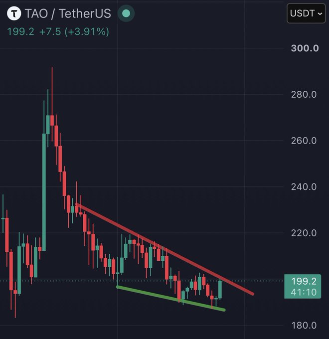 A 1-day candlestick chart of TAO/TetherUS showing the current price at 199.2 USDT, up 7.5 (+3.91%), with a descending red trendline and a smaller ascending green trendline forming a potential falling wedge pattern.