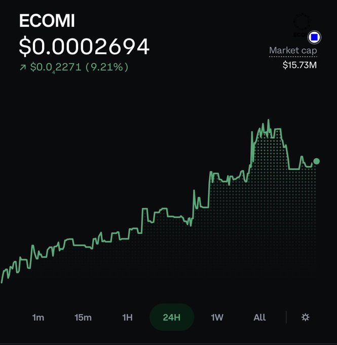 A 24-hour price chart of ECOMI (ECOMI) token showing a 9.21% gain to $0.0002694 with a market cap of $15.73M, illustrating the upward momentum the post refers to when calling OMI a "diamond" being stacked.