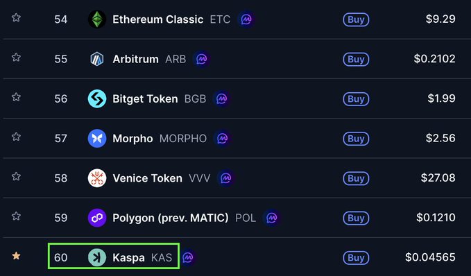 The image shows a CoinMarketCap ranking list highlighting Kaspa (KAS) at rank #60 with a price of $0.04565, marked with a green box and star to emphasize its top 60 status. This visually supports the post's argument that Kaspa is undervalued, sitting among many inferior projects with higher market capitalizations.
