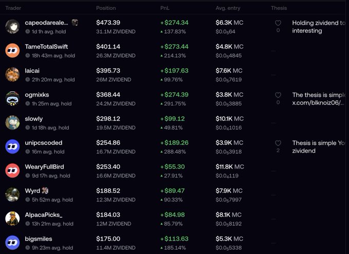 The image displays a leaderboard of top $ZIVIDEND token holders on Solana, showing all traders are in profit with notable gains including capeodareal (+137.83%), ogmixs (+291.75%), and bigsmiles (+185.14%). Each holder's position, PNL in dollars, average entry price, and market cap are listed, supporting the post's claim that 100% of $ZIVIDEND holders are profitable.