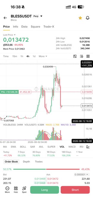 The image shows a Binance perpetual futures chart for the BLESS/USDT ticker displaying a last price of $0.013472, down 44.45% ($-353.66) over 24 hours, with the price having crashed from a 24h high of $0.037498 to a low of $0.012016—visually confirming the "#BLESS dump again" caption through the steep downward price action shown in the candlestick chart.