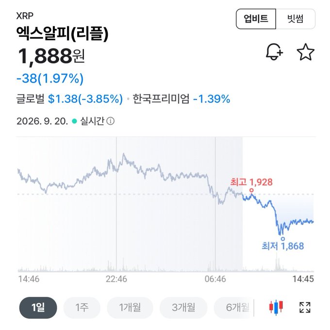 Korean financial app screenshot showing XRP (에스알피/리플) price at 1,888원, down 38 (1.97%), with high of 1,928 and low of 1,868.