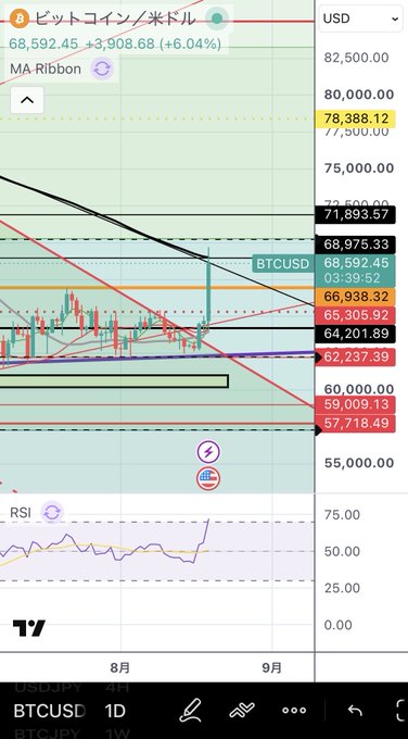 A TradingView chart of ビットコイン/米ドル (Bitcoin/USD) showing a price of 68,592.45 with a 6.04% increase, featuring MA Ribbon and RSI indicators.