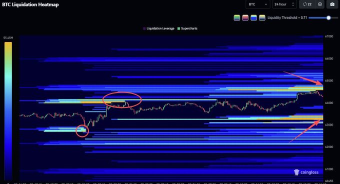 A BTC 24-hour liquidation heatmap from Coinglass showing $1.43M in liquidation leverage, with red arrows and circles highlighting key liquidity clusters around the $63.25k and $64.78k price levels where the candlestick chart suggests Bitcoin is likely headed to sweep.