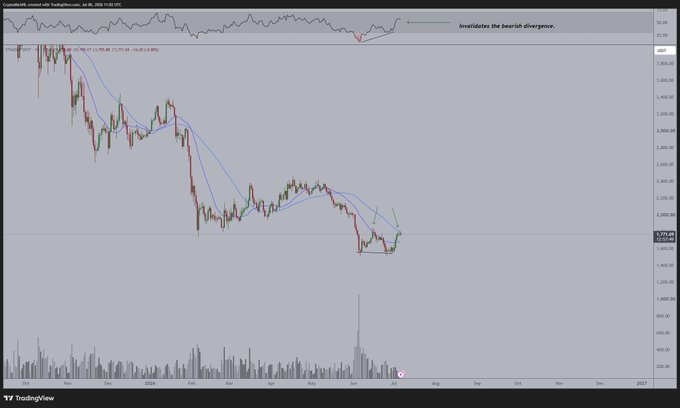 A TradingView chart of Copper/Bitcoin (CryptoBell created) shows a prolonged downtrend highlighted by moving averages, with a labeled "Invalidates the bearish divergence" annotation on the RSI panel—contrasting the post's argument that ETH's underlying strength, including its strongest weekly candle versus BTC in over a year, undermines the bearish divergence narrative.