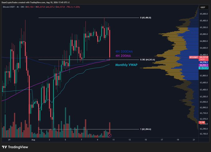A Bitcoin/USDT 6-hour TradingView chart from August 2026 shows BTC trading at $65,237, with technical confluences highlighted at the $64,278-$64,237 zone where the 4H 200EMA/MA, monthly VWAP, and .382 Fibonacci retracement converge amid heavy volume. The chart emphasizes this area as a critical level determining short-term momentum, with notable support at $62,284 and resistance near $65,486.
