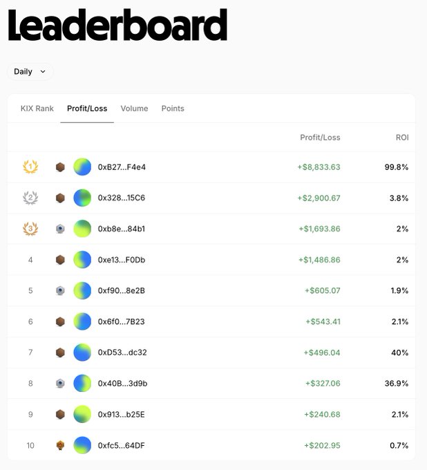 A daily leaderboard showing top traders' profits and ROI, with the highest profit at +$8,833.63 (99.8% ROI) for address 0xB27...F4e4.