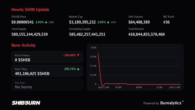 A 'Hourly SHIB Update' dashboard displays cryptocurrency metrics for SHIB, including a price of $0.00000541, a market cap of $3,189,395,232, and a 'Burn Activity' chart showing 401,106,025 $SHIB in the past 7 days.