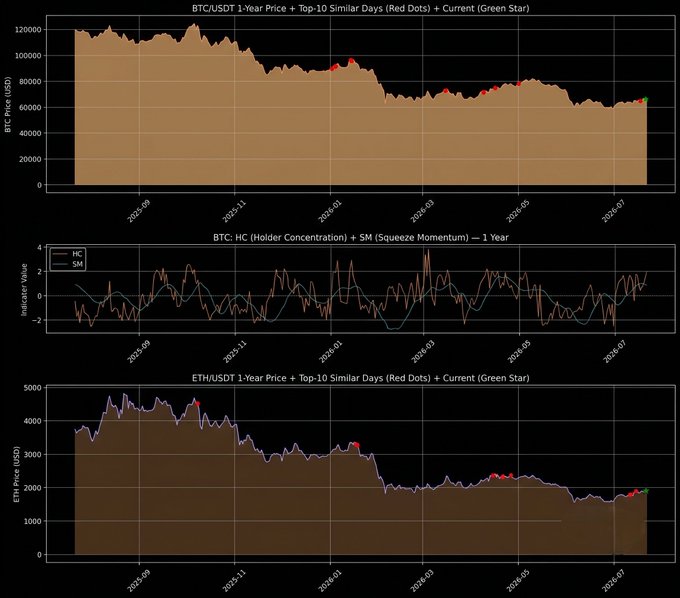 Three financial charts: a 1-year BTC/USDT price chart with top-10 similar days marked (red dots and green star for current), a BTC Holder Concentration + Squeeze Momentum indicator, and a 1-year ETH/USDT price chart with similar day markers.