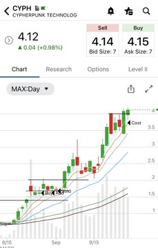 A stock trading chart for ticker 'CYPH' (Cyperpunk Technolog), showing a price of 4.14, up 0.04 (+0.98%), with bullish candlesticks and a 'MAX:Day' chart view.