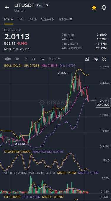 A Binance perpetual futures trading chart for LITUSDT on the Lighter platform shows the price at 2.0113, down 5.99%, with a 24-hour low of 1.9707, visually confirming the post's observation that LIT has reached the $1.9-2.0 support zone where the trader is watching for either a bounce or further downside toward $1.6-1.7.