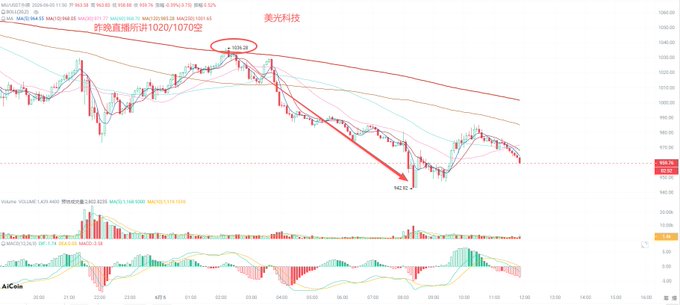 The image shows a graph with several peaks, lines, and other visual elements indicating price movements over time. The key elements are red and blue lines that represent different cryptocurrency prices, such as Bitcoin or Ethereum. In addition to this graph, there is an accompanying text in Chinese providing information about the current market condition and potential trading strategies. This suggests that the image may contain technical analysis tools and insights related to cryptocurrency trading.