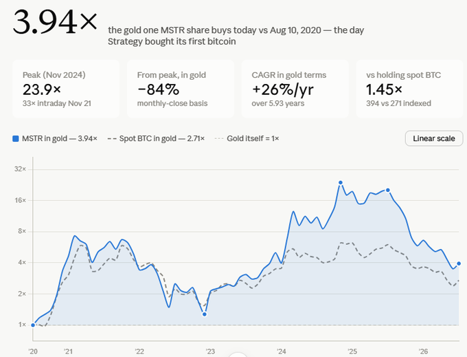 The image is a line chart from Aug 2020 to mid-2026 showing MicroStrategy (MSTR) shares priced in gold versus spot BTC priced in gold, with MSTR reaching a peak multiple of 23.9× in Nov 2024 (a 33× intraday high) before an 84% drawdown, ultimately delivering a 3.94× return in gold terms (+26% CAGR) that outperformed spot BTC's 2.71× gold return by 1.45×.