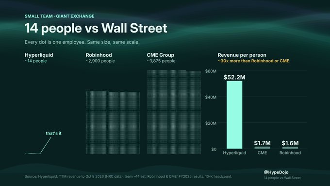 An infographic titled '14 people vs Wall Street' compares Hyperliquid (~14 people) to Robinhood (~2,900) and CME Group (~3,875), showing Hyperliquid's revenue per person at $52.2M — roughly 30x more than Robinhood ($1.6M) or CME ($1.7M), credited to @HypeDojo.