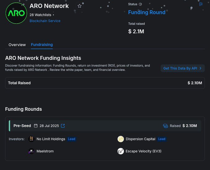 The image shows a screenshot of an overview page for ARO Network. It highlights that there's a new node-run Airdrop alert, which focuses on the ARO Network making waves after raising $2.1M in pre-seed funding from top investors such as No Limit Holdings and Dispersion Capital. The alert also mentions that the project is currently being considered for distribution with a confirmed snapshot available soon.