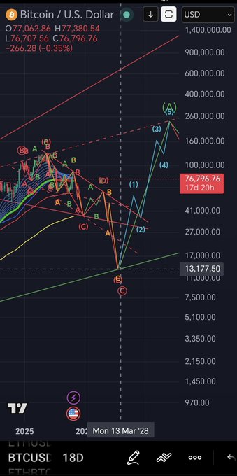 A TradingView 18-day Bitcoin/U.S. Dollar (BTCUSD) chart displaying price action of 77,062.86 with Elliott Wave labels showing projections up to 260,000.00, consistent with the speculative bullish forecast shared in the post.
