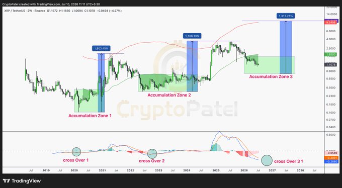 A TradingView chart of XRP/USDT on the 2-week Binance timeframe shows three historical accumulation zones (highlighted in green) that preceded rallies of 1,853.43%, 1,164.13%, and 3,315.25%, with a current "Accumulation Zone 3" forming between approximately $0.70–$1.70, alongside a potential "Crossover 3" signal on the MACD indicator mirroring prior bullish crossovers. The chart visually supports the post's thesis that XRP is repeating a macro accumulation pattern, with the current price action sitting in a high-timeframe demand zone near $1.10 toward a projected resistance at $3.