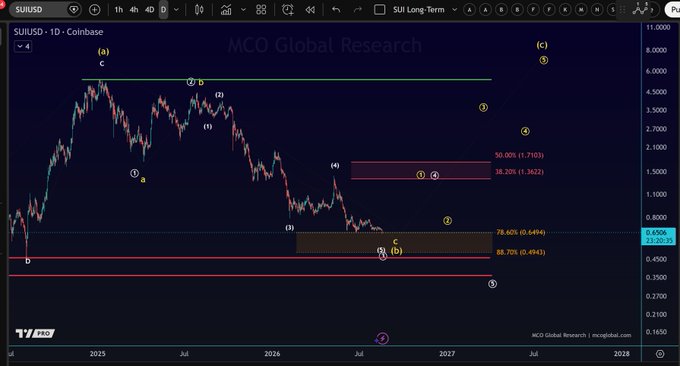 The image is an Elliott Wave technical analysis chart of SUIUSD on the daily timeframe (Coinbase) from MCO Global Research, showing price action from late 2024 through 2028 with Fibonacci retracement levels at 50.00% (1.7103), 38.20% (1.3622), 78.60% (0.6494), and 88.70% (0.4943), with the current price around 1.0203. The chart supports the post's claim by mapping out a long-term corrective wave structure suggesting further downside toward the $0.50 zone at the 88.70% retracement level.