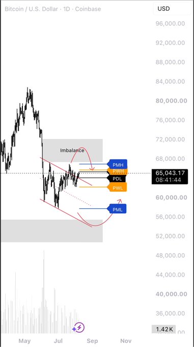 A Bitcoin / U.S. Dollar daily chart from Coinbase shows price action around $65,043.17 with technical analysis annotations including 'Imbalance', 'PMH', 'PMH', 'PDL', 'PDL', and 'PML' between May and November.