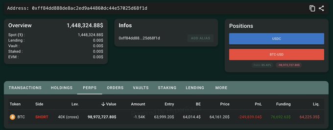 A Hyperliquid dashboard displays the address 0xff84dd888de8ac2ed9a44860dc44e57025d68f1d holding a 40x leveraged short position of 1.54K BTC valued at $98,972,727.80 with an unrealized loss of -$249,839.04 and liquidation price of 64,225.35, illustrating the whale's remaining short exposure after partially closing a larger position to avoid liquidation.