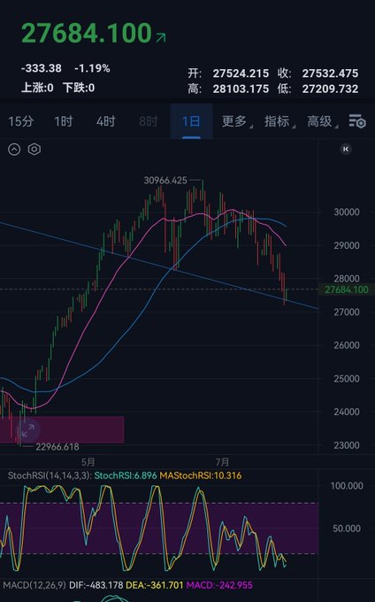 A cryptocurrency trading chart displays a price of "27684.100" with a -1.19% decrease, showing a 1-day candlestick graph with Stochastic RSI and MACD technical indicators.