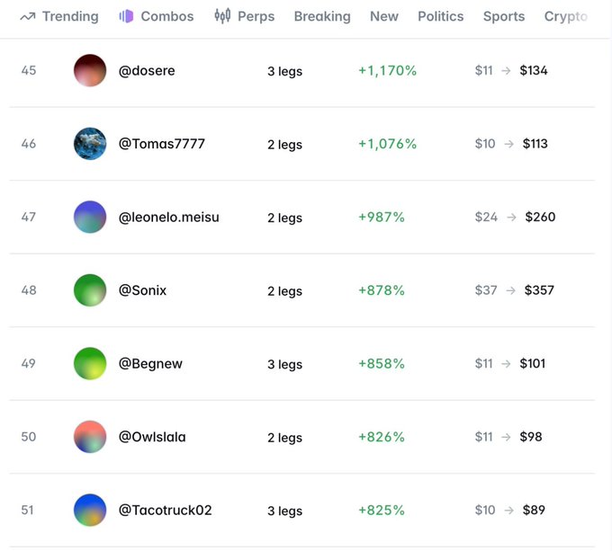 This Polymarket screenshot shows users like @dosere achieving over 1000% returns with "Combos" bets, illustrating the profitable strategy mentioned in the post. The table displays users' bet legs, percentage returns, and the transformation of their initial investment to their current profit.