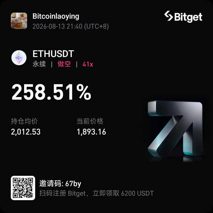 A Bitget trading position card showing a short ETHUSDT perpetual position with 41x leverage at +258.51% gain, with entry price 2,012.53 and current price 1,893.16, plus an invitation code '67by'.