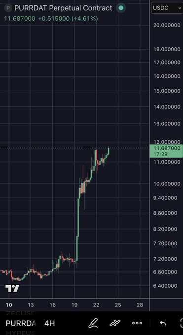 The image shows a TradingView chart of the PURRDAT Perpetual Contract on Hyperliquid (HYPE/USD), currently priced at 11.687 USDC with a +4.61% gain, displaying a sharp breakout from ~$7 to nearly $12 that visually supports the post's bullish "gamma squeeze" thesis.