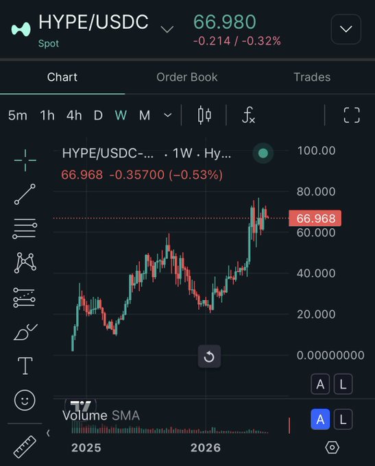 A TradingView chart shows $HYPE/USDC at 66.980 (-0.32%) on the weekly timeframe, with a steady upward trend from near zero to the current price since 2025—reflecting the post's playful complaint about the token's surprising price stability. The modest weekly decline of -0.53% to 66.968 suggests the holder is watching closely ahead of the first Hypurrliquid JP community event.