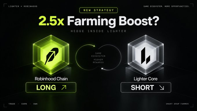 A promotional graphic advertising a "2.5x Farming Boost" strategy between Robinhood Chain (LONG ↗) and Lighter Core (SHORT ↘) under the tagline "Hedge Inside Lighter," featuring the Lighter × Robinhood branding and "New Strategy" label. The image visually represents the post's strategy of pairing a long position on Robinhood with a short on Lighter to maximize farming rewards.