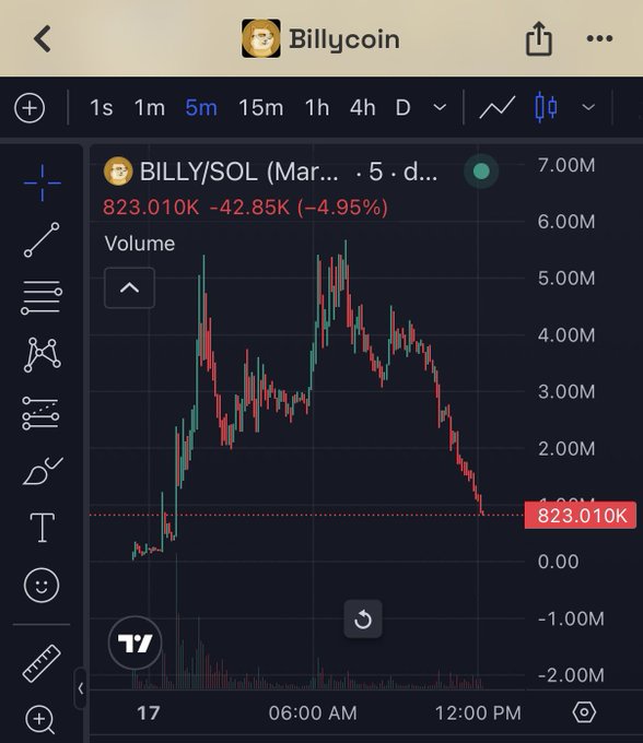 A cryptocurrency trading chart screenshot for 'Billycoin' showing a steep price decline of -4.95% to 823.010K on a 5-minute timeframe.